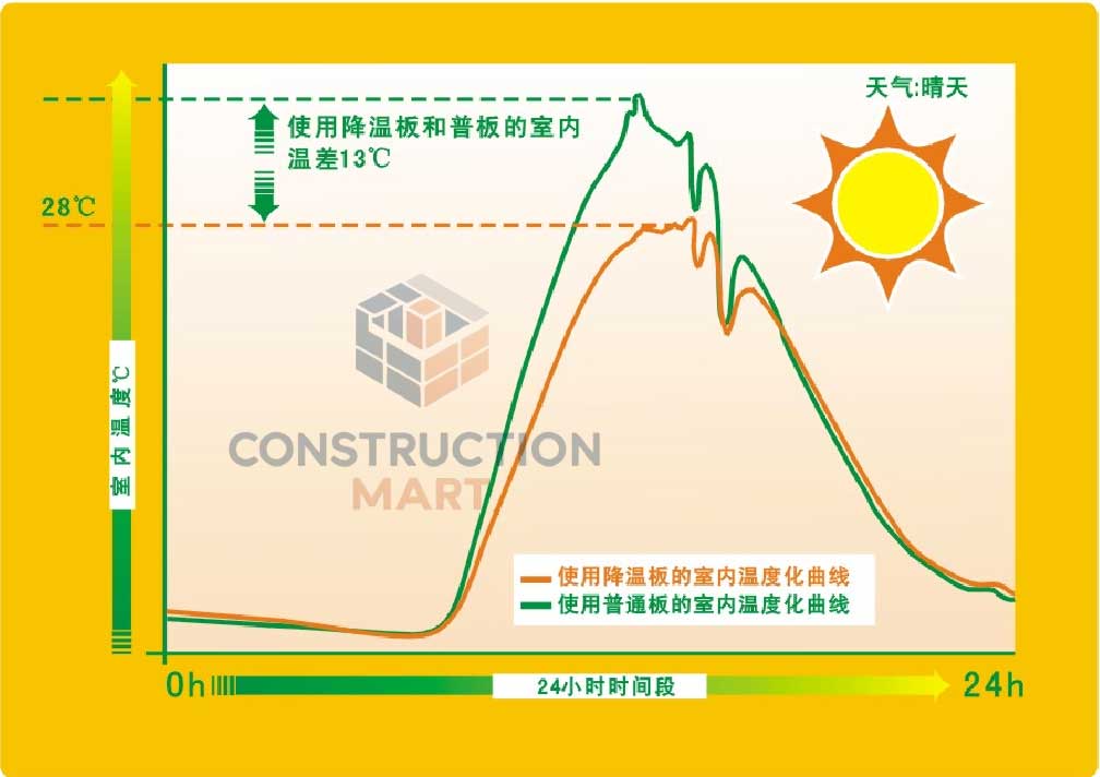 Temperature comparison chart showing 13°C difference between smart thermo panel and regular panel on sunny day