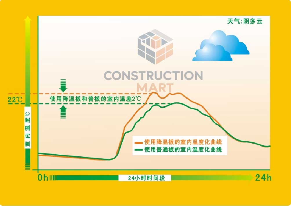 Temperature comparison chart showing 2°C difference between smart thermo panel and regular panel on cloudy day